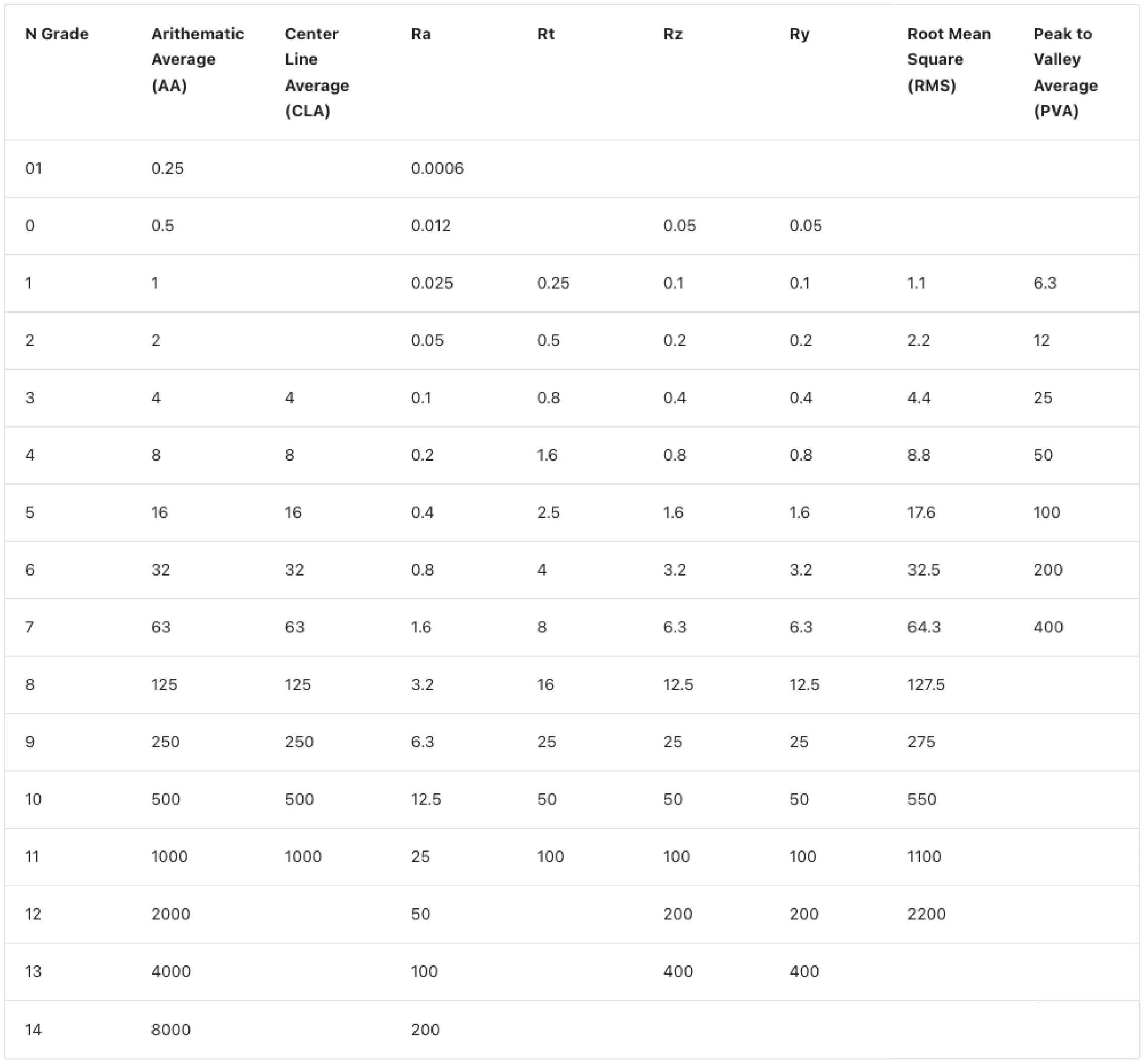 Table correlating common Ra roughness values to ISO N-grade surface finish classes